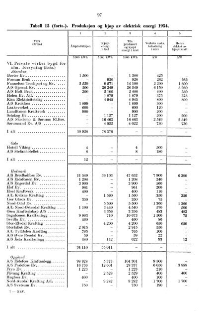 Norges elektrisitetsverker 1954 - SSB