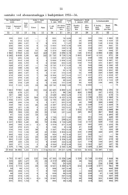 Telegrafverket 1955-1956 - Statistisk sentralbyrÃ¥