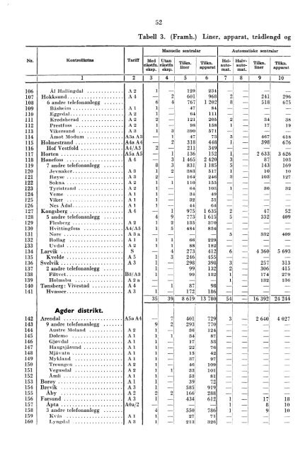 Telegrafverket 1955-1956 - Statistisk sentralbyrÃ¥