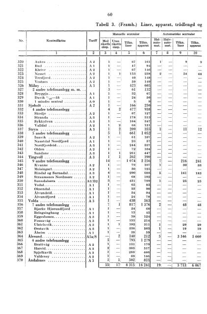 Telegrafverket 1955-1956 - Statistisk sentralbyrÃ¥