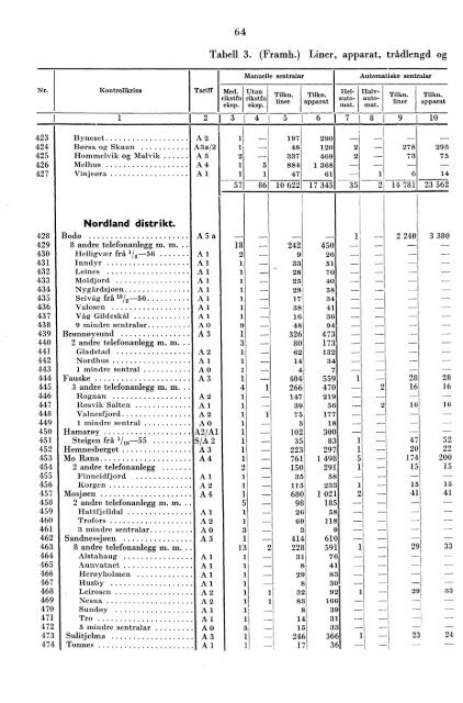 Telegrafverket 1955-1956 - Statistisk sentralbyrÃ¥