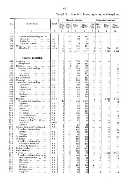 Telegrafverket 1955-1956 - Statistisk sentralbyrÃ¥