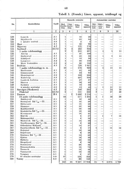 Telegrafverket 1955-1956 - Statistisk sentralbyrÃ¥