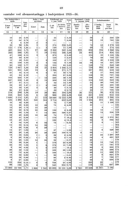 Telegrafverket 1955-1956 - Statistisk sentralbyrÃ¥