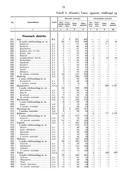 Telegrafverket 1955-1956 - Statistisk sentralbyrÃ¥