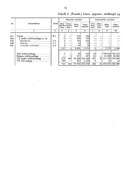 Telegrafverket 1955-1956 - Statistisk sentralbyrÃ¥