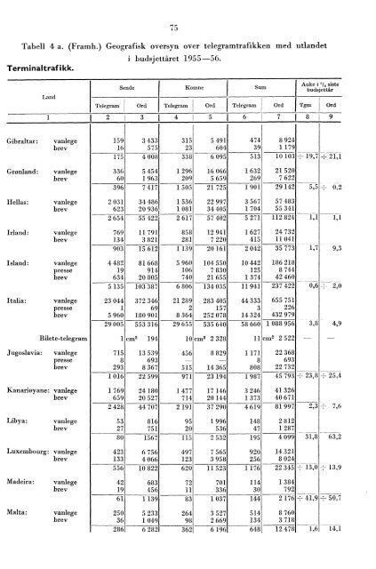 Telegrafverket 1955-1956 - Statistisk sentralbyrÃ¥