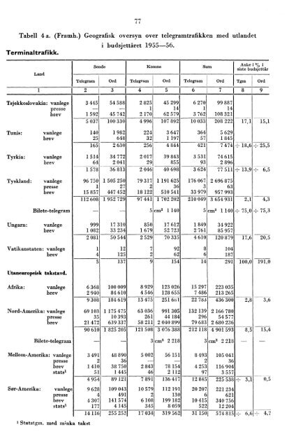 Telegrafverket 1955-1956 - Statistisk sentralbyrÃ¥