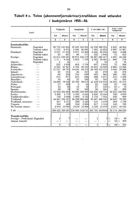 Telegrafverket 1955-1956 - Statistisk sentralbyrÃ¥