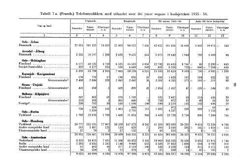 Telegrafverket 1955-1956 - Statistisk sentralbyrÃ¥