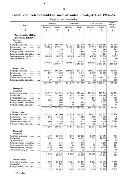 Telegrafverket 1955-1956 - Statistisk sentralbyrÃ¥