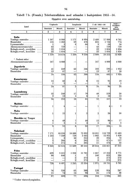 Telegrafverket 1955-1956 - Statistisk sentralbyrÃ¥