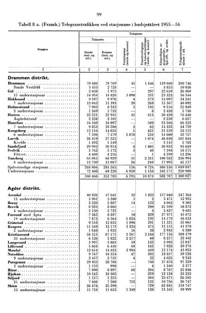 Telegrafverket 1955-1956 - Statistisk sentralbyrÃ¥