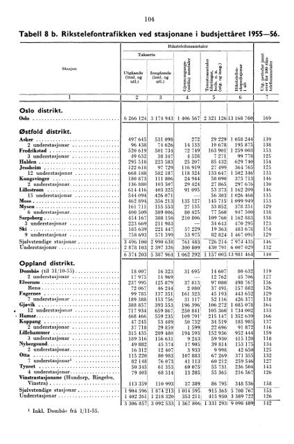 Telegrafverket 1955-1956 - Statistisk sentralbyrÃ¥