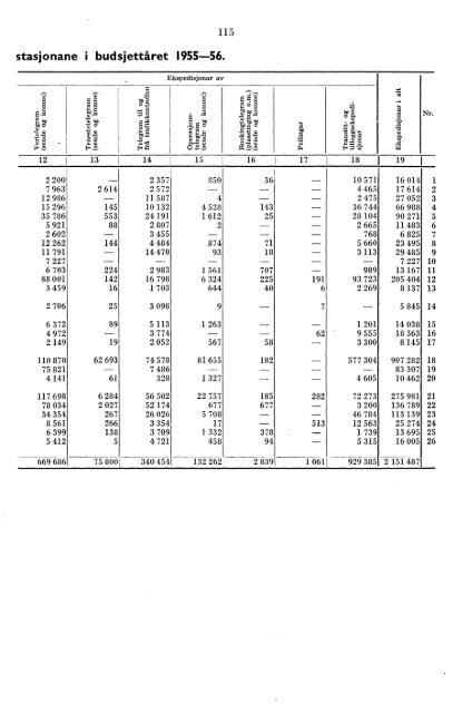 Telegrafverket 1955-1956 - Statistisk sentralbyrÃ¥