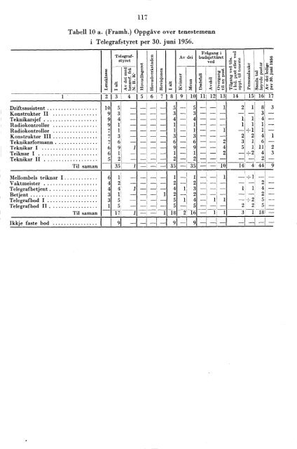 Telegrafverket 1955-1956 - Statistisk sentralbyrÃ¥