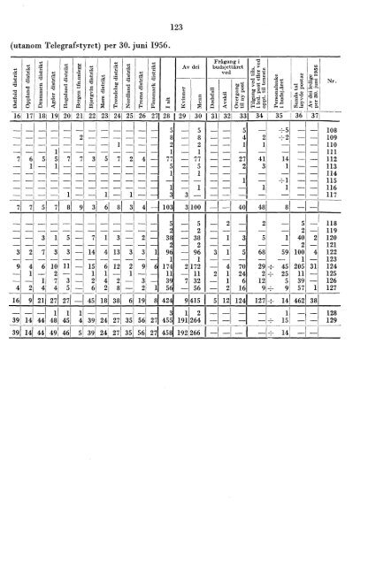 Telegrafverket 1955-1956 - Statistisk sentralbyrÃ¥