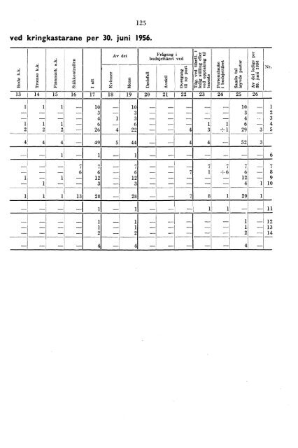 Telegrafverket 1955-1956 - Statistisk sentralbyrÃ¥