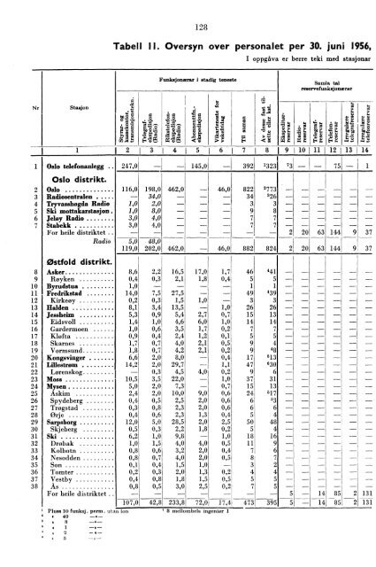 Telegrafverket 1955-1956 - Statistisk sentralbyrÃ¥