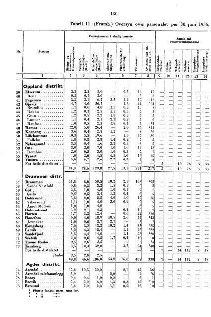 Telegrafverket 1955-1956 - Statistisk sentralbyrÃ¥