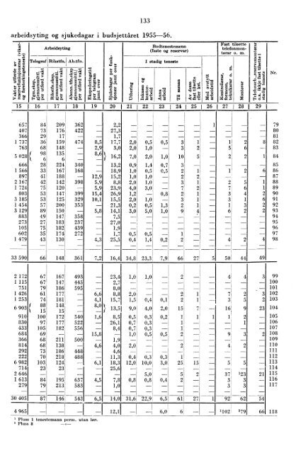 Telegrafverket 1955-1956 - Statistisk sentralbyrÃ¥