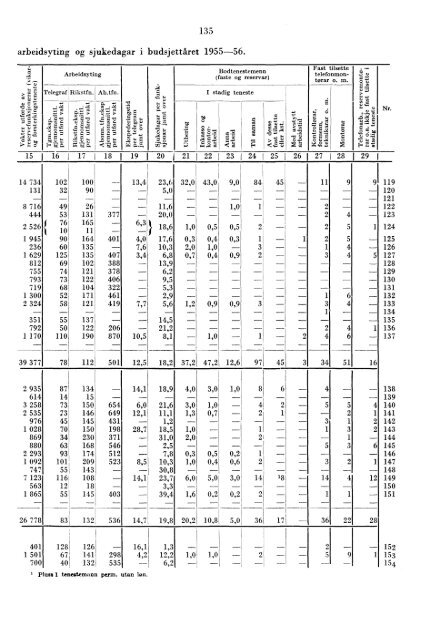 Telegrafverket 1955-1956 - Statistisk sentralbyrÃ¥