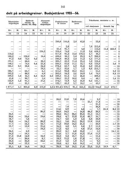 Telegrafverket 1955-1956 - Statistisk sentralbyrÃ¥