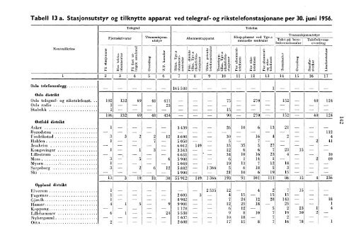 Telegrafverket 1955-1956 - Statistisk sentralbyrÃ¥