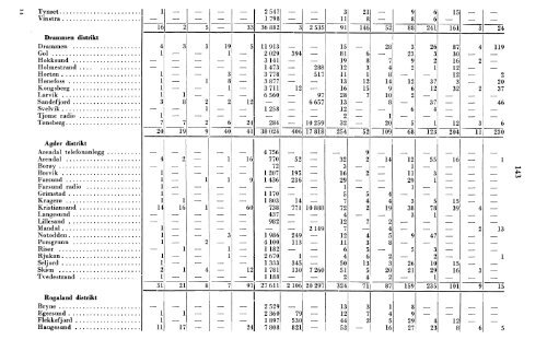 Telegrafverket 1955-1956 - Statistisk sentralbyrÃ¥