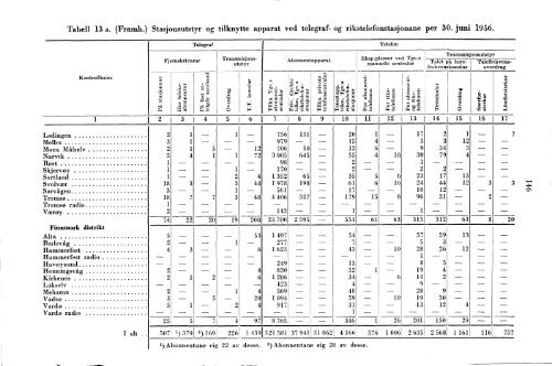 Telegrafverket 1955-1956 - Statistisk sentralbyrÃ¥