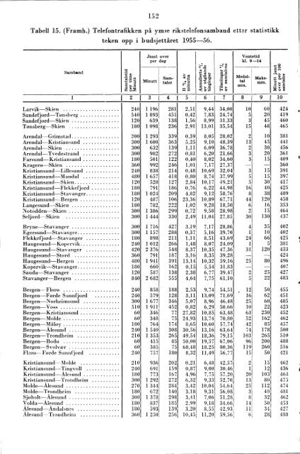 Telegrafverket 1955-1956 - Statistisk sentralbyrÃ¥