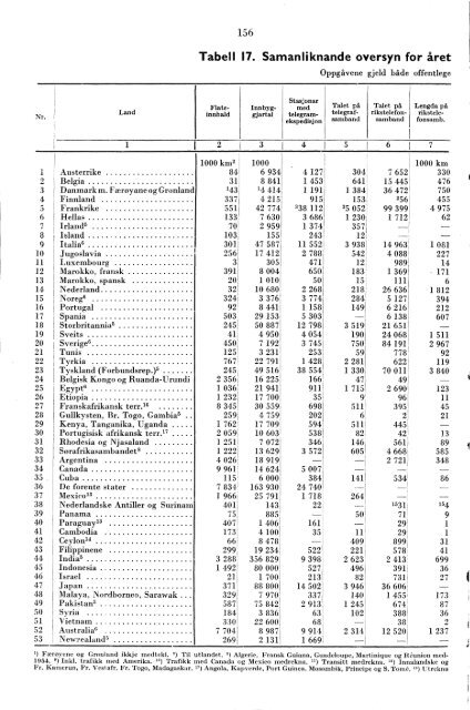 Telegrafverket 1955-1956 - Statistisk sentralbyrÃ¥