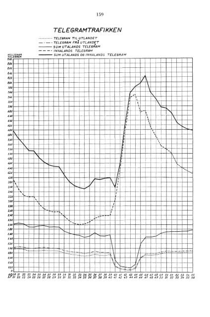 Telegrafverket 1955-1956 - Statistisk sentralbyrÃ¥