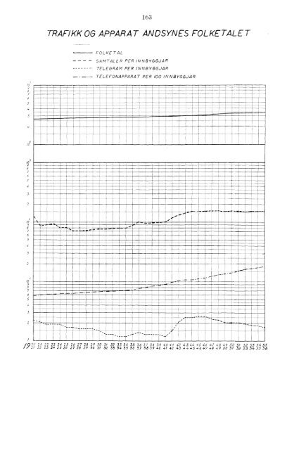 Telegrafverket 1955-1956 - Statistisk sentralbyrÃ¥