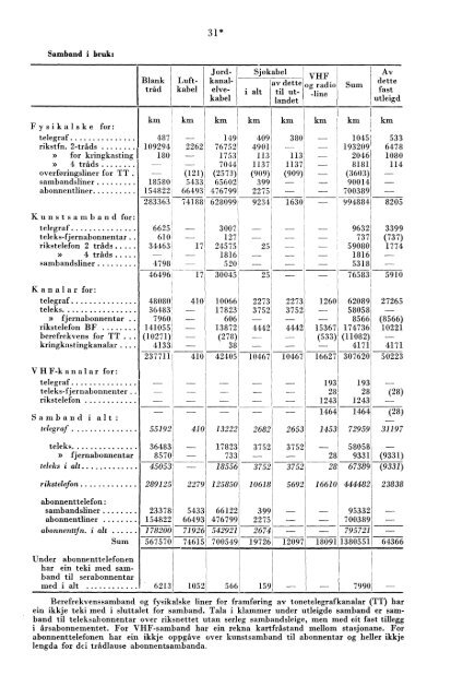 Telegrafverket 1955-1956 - Statistisk sentralbyrÃ¥