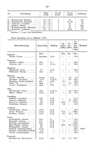 Telegrafverket 1955-1956 - Statistisk sentralbyrÃ¥