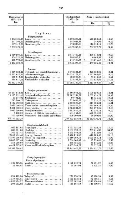 Telegrafverket 1955-1956 - Statistisk sentralbyrÃ¥