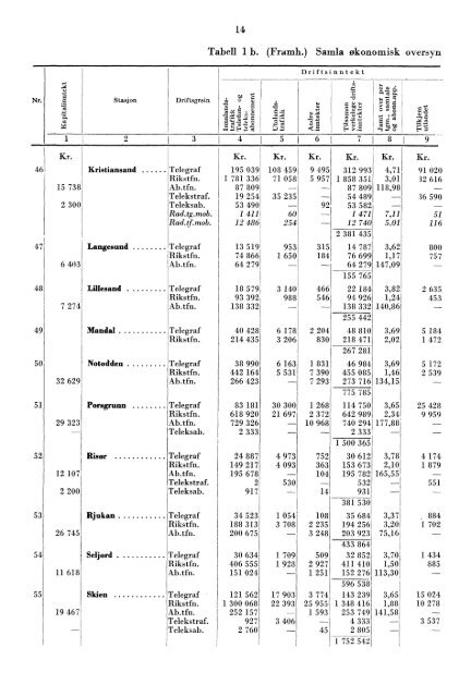 Telegrafverket 1955-1956 - Statistisk sentralbyrÃ¥