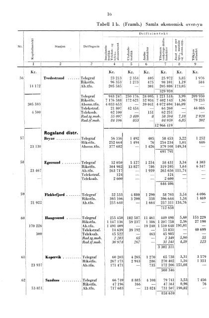 Telegrafverket 1955-1956 - Statistisk sentralbyrÃ¥