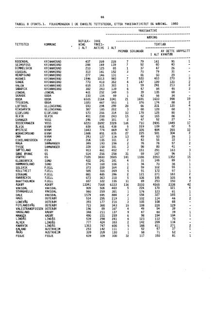 Statistikk for tettsteder - SSB