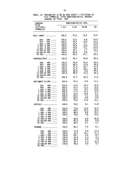 Statistikk for tettsteder - SSB