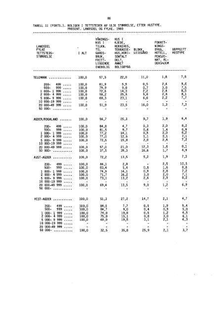 Statistikk for tettsteder - SSB