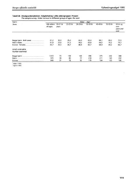 Fylkestingsvalget 1995 (NOS C 343) - Statistisk sentralbyrÃ¥