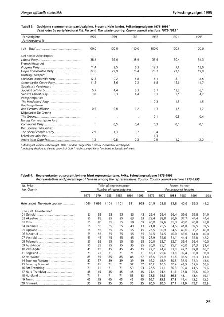 Fylkestingsvalget 1995 (NOS C 343) - Statistisk sentralbyrÃ¥