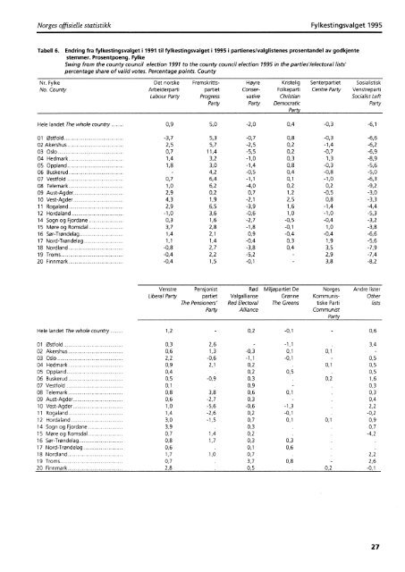 Fylkestingsvalget 1995 (NOS C 343) - Statistisk sentralbyrÃ¥