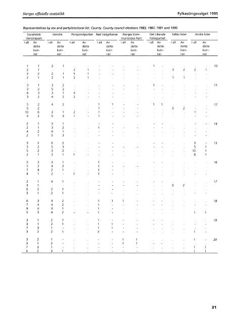 Fylkestingsvalget 1995 (NOS C 343) - Statistisk sentralbyrÃ¥