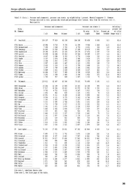 Fylkestingsvalget 1995 (NOS C 343) - Statistisk sentralbyrÃ¥