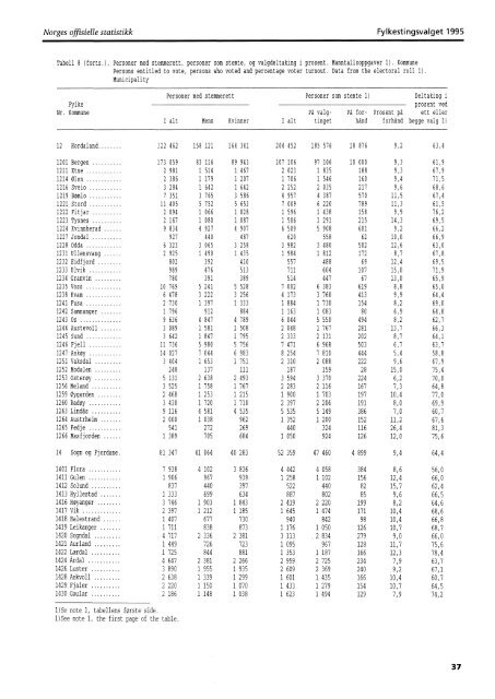 Fylkestingsvalget 1995 (NOS C 343) - Statistisk sentralbyrÃ¥