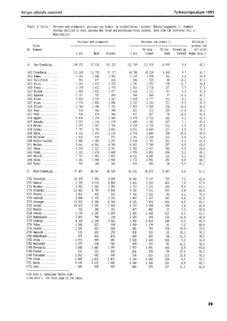 Fylkestingsvalget 1995 (NOS C 343) - Statistisk sentralbyrÃ¥