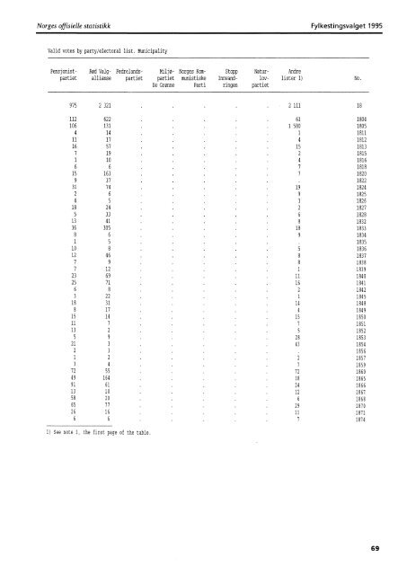 Fylkestingsvalget 1995 (NOS C 343) - Statistisk sentralbyrÃ¥